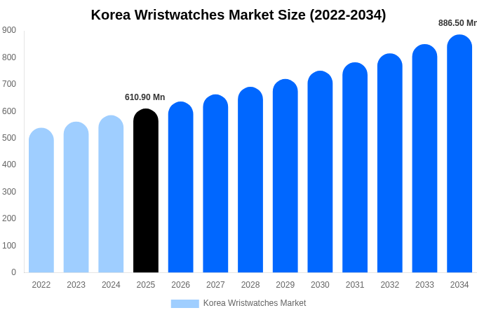 Korea Wristwatches Market Size, Share & Growth Analysis By [2034]