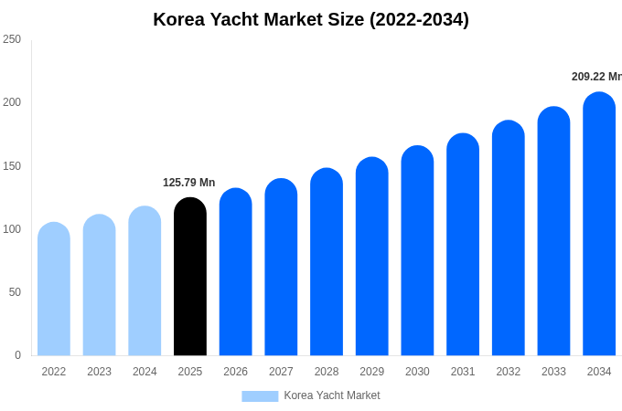 Korea Yacht Market Size, Share Report By 2034