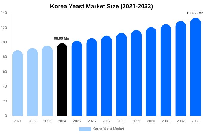 Korea Yeast Market Size, Share & Growth Analysis By [2033]