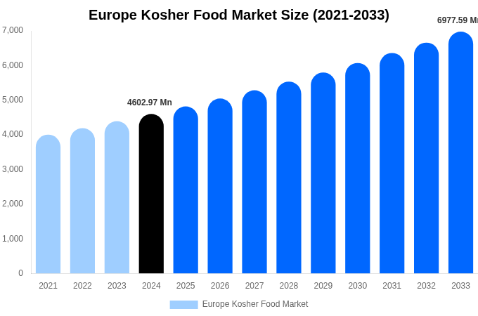 Europe Kosher Food Market Size Report By 2033