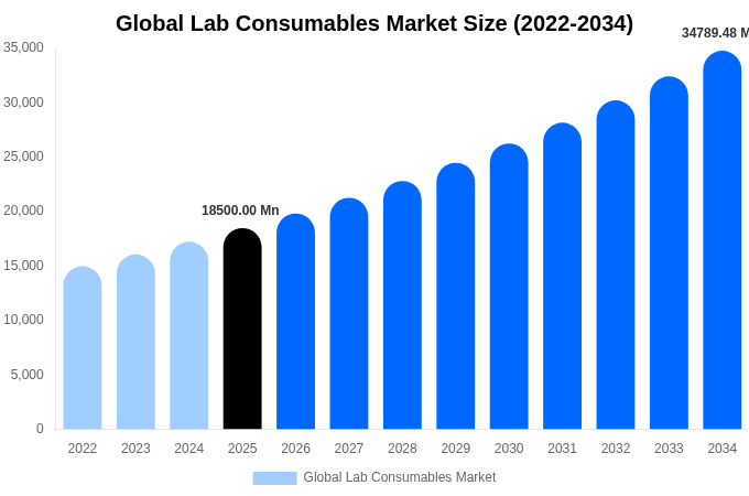 Global Lab Consumables Market Size & Share Report By 2034