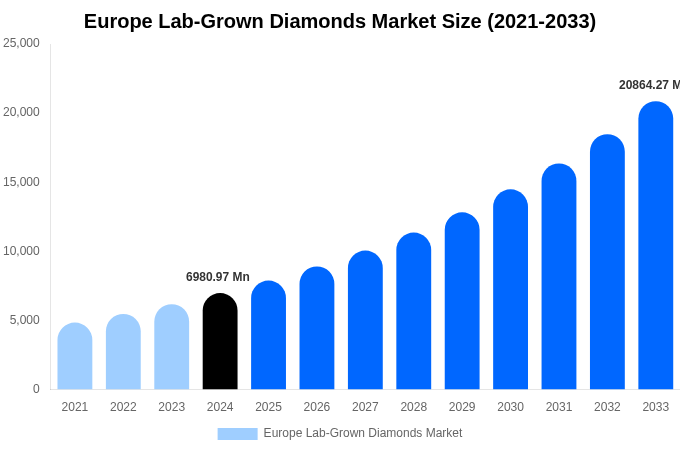 Europe Lab-Grown Diamonds Market Size & Share Report By 2033