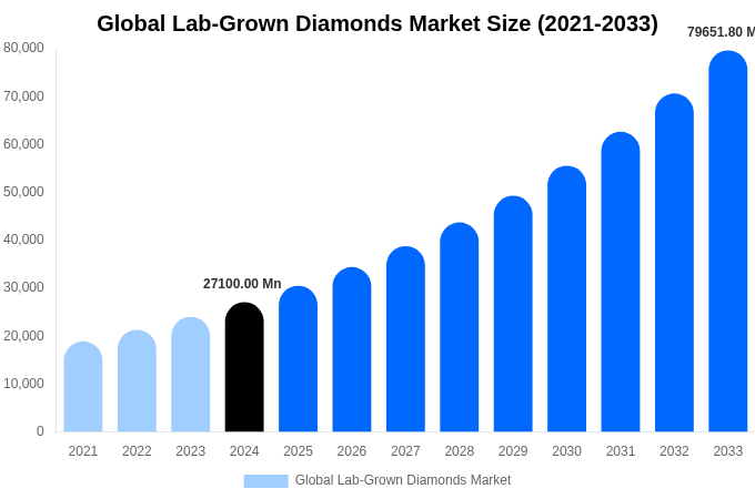 Global Lab-Grown Diamonds Market Size, Share & Growth Report By [2033]