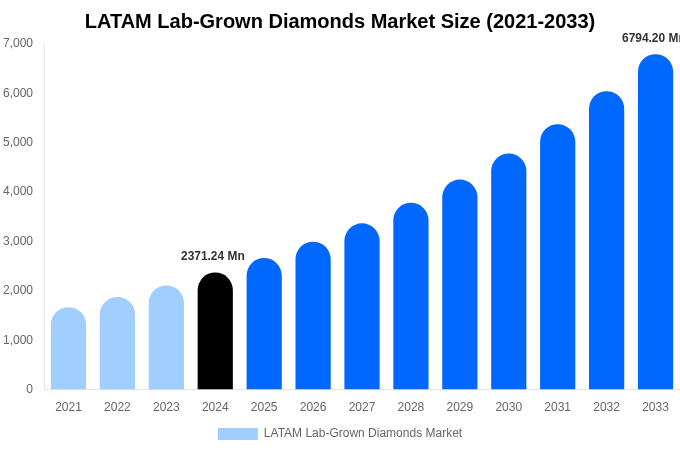 LATAM Lab-Grown Diamonds Market Size, Share & Growth Analysis By [2033]