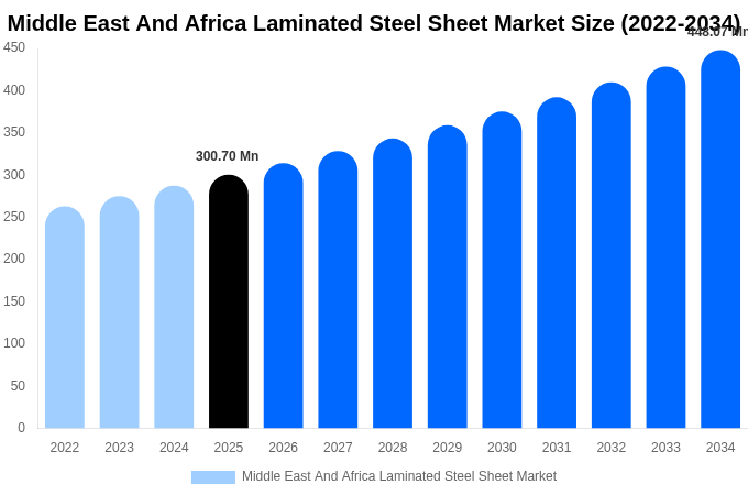 Middle East And Africa Laminated Steel Sheet Market Size, Share & Growth Analysis By [2034]