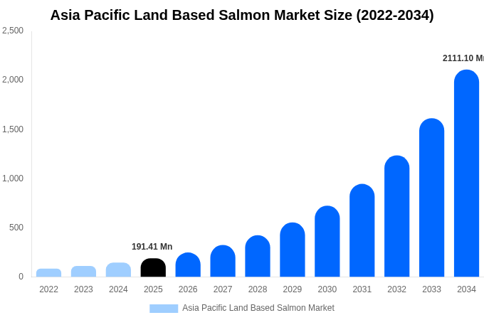 Asia Pacific Land Based Salmon Market Size, Share & Growth Report By 2034
