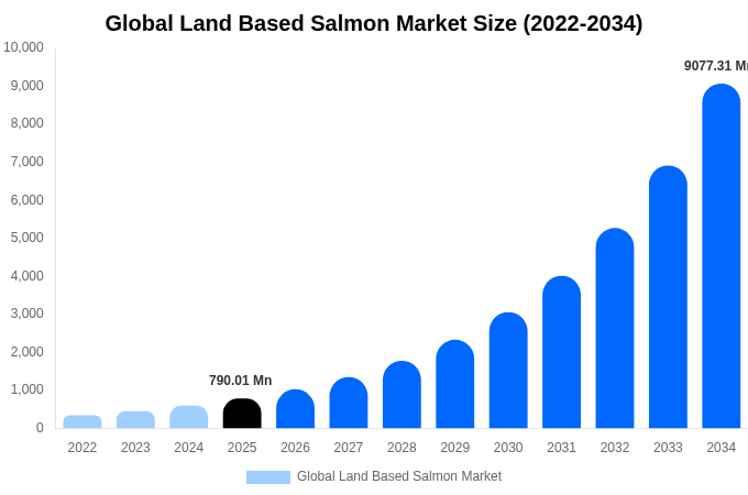 Global Land Based Salmon Market Size, Share & Trends Report By 2034