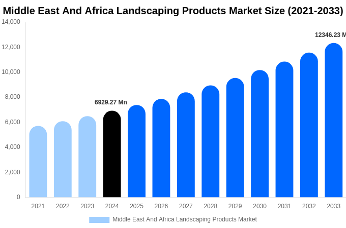 Middle East And Africa Landscaping Products Market Size, Share & Growth Analysis By [2033]