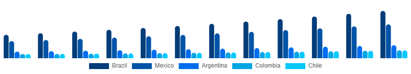 LATAM Landscaping Services Market Country 2025-2033