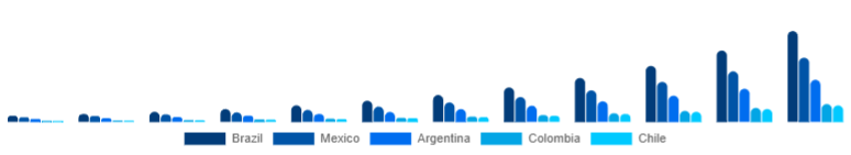 LATAM Language Learning Games Market Country 2025-2033