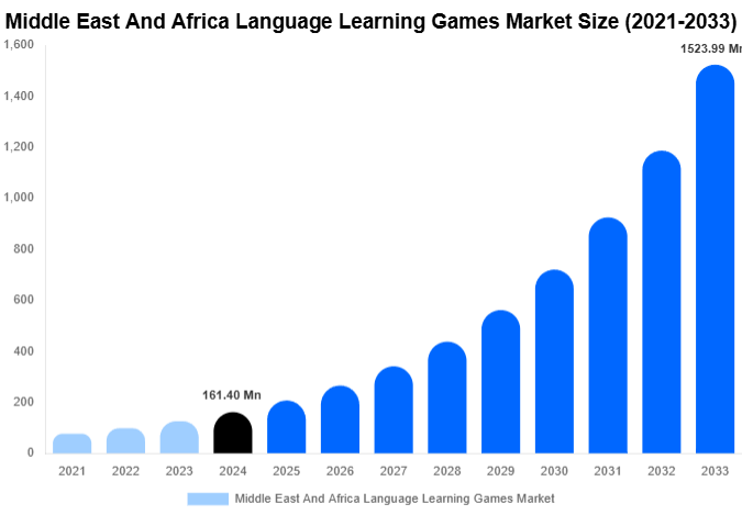 Middle East And Africa Language Learning Games Market Size, Share And Growth Report By 2033
