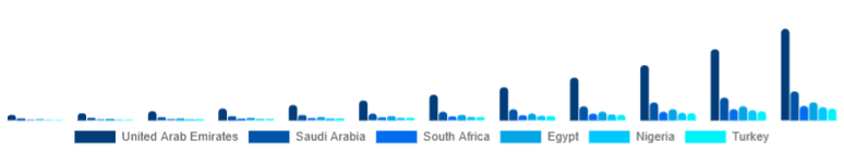 Middle East And Africa Language Learning Games Market Country 2025-2033