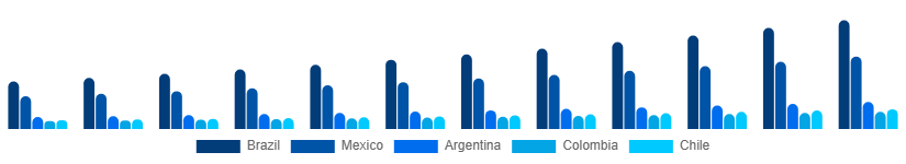 LATAM Language Services Market Country 2025-2033