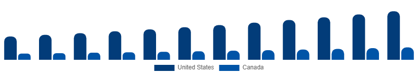North America Language Services Market Country 2025-2033
