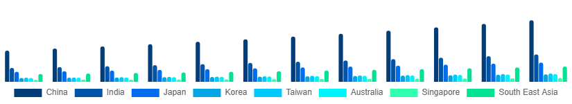Asia Pacific Laptop Accessories Market Country 2025-2033