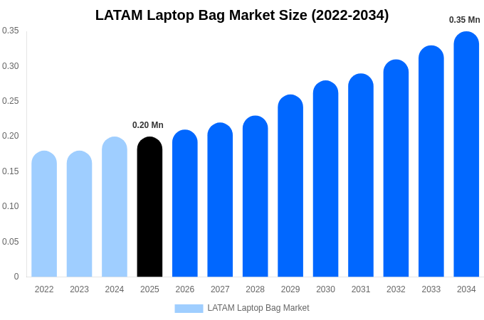 LATAM Laptop Bag Market Size & Share Report By 2034