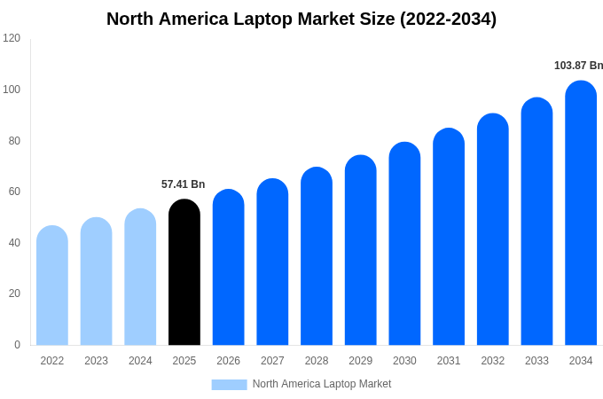 北米 ノートパソコン市場 市場規模とシェアレポート 2034年まで