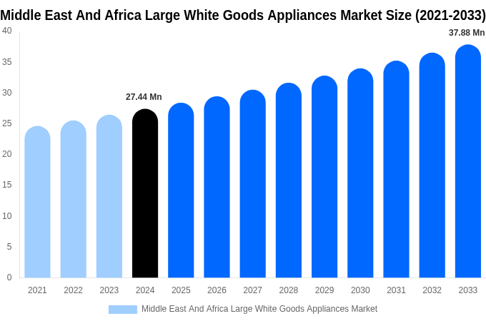 Middle East And Africa Large White Goods Appliances Market Size, Share Report By 2033