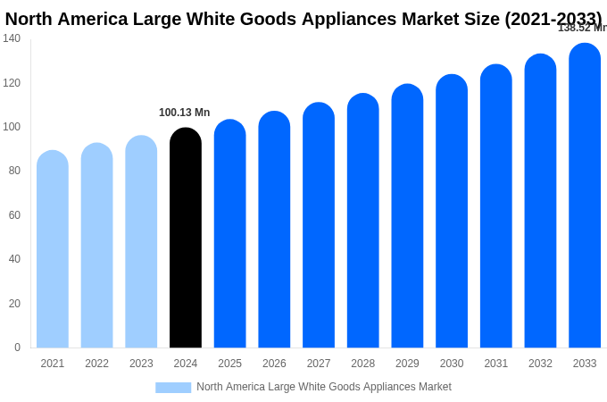 North America Large White Goods Appliances Market Size Report By 2033