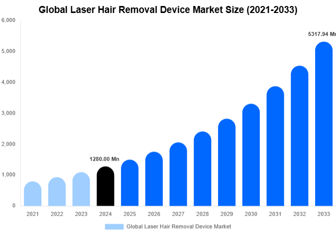 Global Laser Hair Removal Device Market Size, Share And Growth Report By 2033
