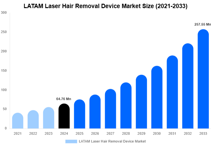 LATAM Laser Hair Removal Device Market Share & Growth Report By [2033]