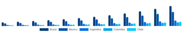 LATAM Laser Hair Removal Device Market Country 2025-2033