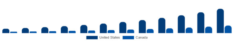 North America Laser Hair Removal Device Market Country 2025-2033