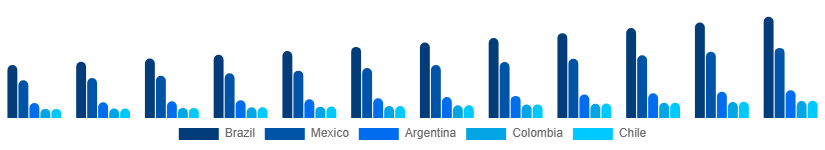LATAM Laser Printing Market Country 2025-2033