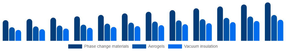 LATAM Active Insulation Market Product 2025-2033