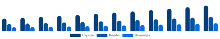 LATAM Adaptogens Market Form 2025-2033