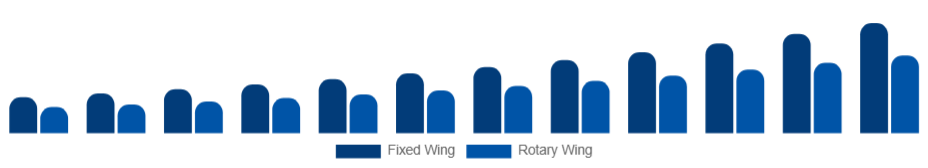 LATAM Air Ambulance Services Market Aircraft Type 2025-2033