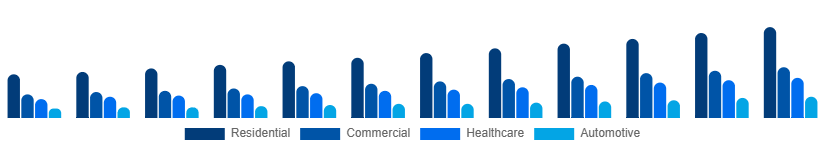 LATAM Air Purifiers Market Application 2025-2033