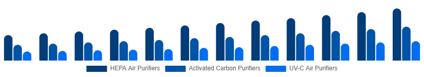 LATAM Air Purifiers Market Type 2025-2033