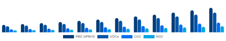 LATAM Air Quality Monitoring System Market Pollutant 2025-2033