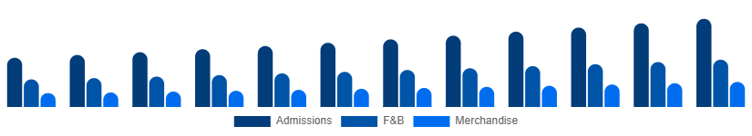 LATAM Amusement Park Market Revenue 2025-2033