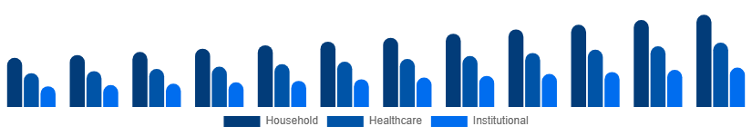 LATAM Antibacterial Soap Market End-Use 2025-2033