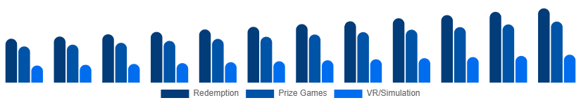 LATAM Arcade Gaming Market Game Type 2025-2033