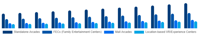 LATAM Arcade Gaming Market Venue Type 2025-2033