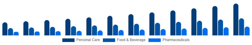 LATAM Argan Oil Market Application 2025-2033