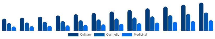 LATAM Argan Oil Market Type 2025-2033