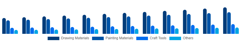 LATAM Art and Craft Materials Market Product Type 2025-2033