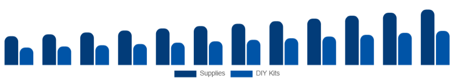 LATAM Art and Crafts Market Product 2025-2033