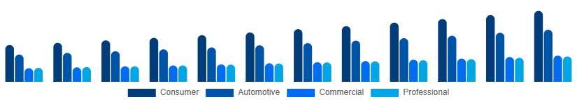 LATAM Audio Market Application 2025-2033