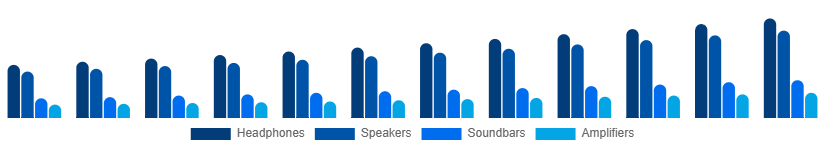 LATAM Audio Market Type 2025-2033
