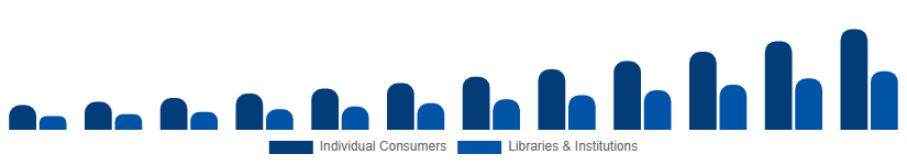LATAM Audiobooks Market End-user 2025-2033