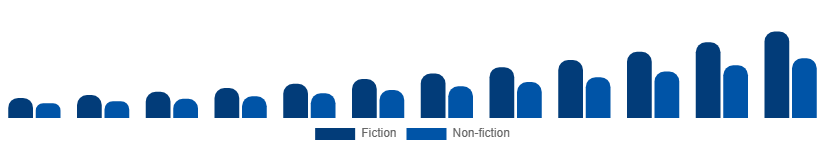LATAM Audiobooks Market Genre 2025-2033