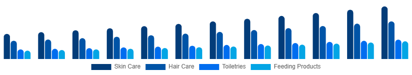 LATAM Baby Care Products Market Product Type 2025-2033