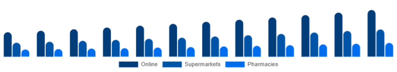 LATAM Baby Diapers Market Sales Channel 2025-2033