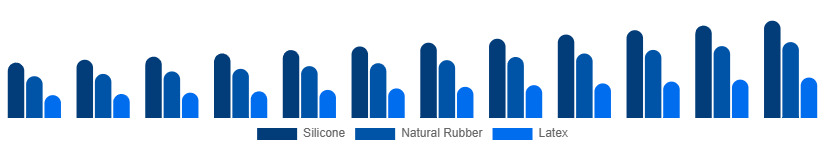 LATAM Baby Pacifier Market Material 2025-2033