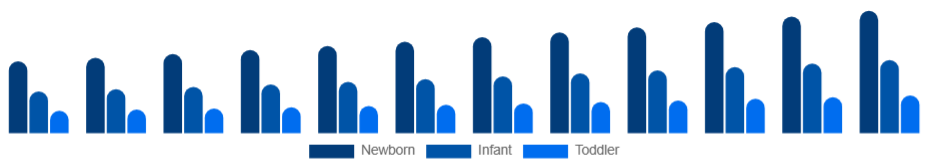 LATAM Baby Sleepwear Market Age Group 2025-2033
